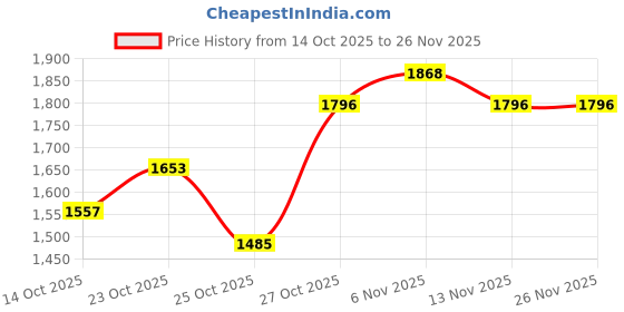 ajio.com nike Men Dri-Fit 5" Mesh Basketball Shorts nike Price History Graph from 14 Oct 2025 to 25 Nov 2025