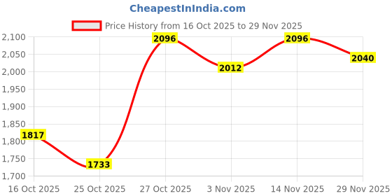 ajio.com nike Men Dri-Fit 6" Basketball Shorts nike Price History Graph from 16 Oct 2025 to 29 Nov 2025