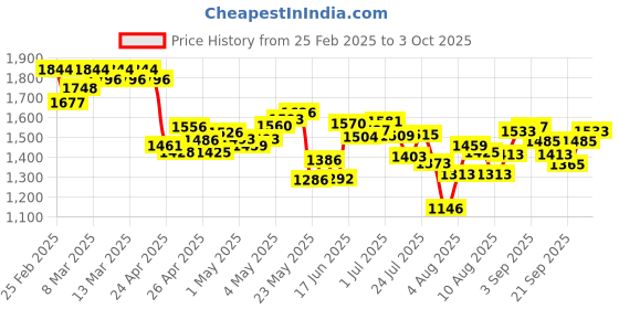 ajio.com nike Men Dri-Fit 7" Unlined Running Shorts nike Price History Graph from 25 Feb 2025 to 3 Oct 2025