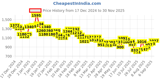 ajio.com nike Men Dri-Fit Academy Soccer Regular Fit Training Shorts nike Price History Graph from 17 Dec 2024 to 30 Nov 2025