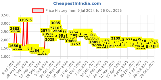 ajio.com nike Men Dri-FIT Challenger Running Tights nike Price History Graph from 9 Jul 2024 to 26 Oct 2025
