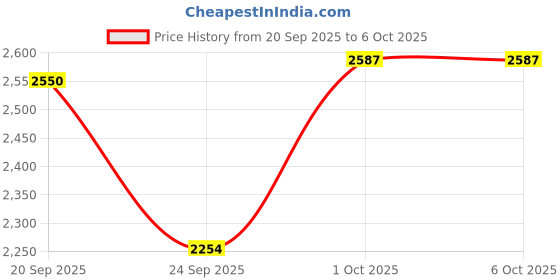 ajio.com nike Men Dri-Fit Running Division Standard 5 Brief-Lined Shorts nike Price History Graph from 20 Sep 2025 to 4 Oct 2025