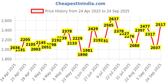 ajio.com nike Men Dri-FiT Running Regular Fit Sweatshirt nike Price History Graph from 24 Apr 2025 to 24 Sep 2025