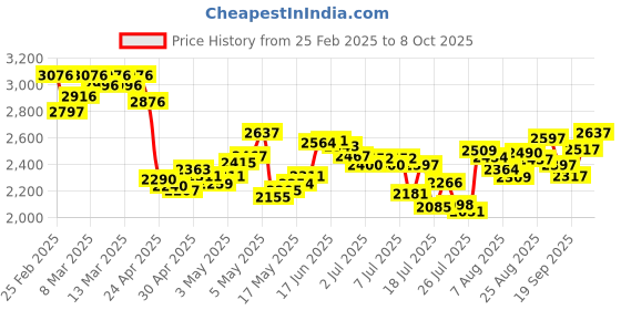 ajio.com nike Men Dri-Fit UV Tapered Performance Pants nike Price History Graph from 25 Feb 2025 to 8 Oct 2025