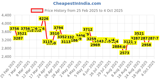 ajio.com nike Men Dri-Fit Woven Running Track Pants nike Price History Graph from 25 Feb 2025 to 4 Oct 2025
