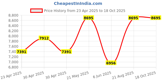 ajio.com nike Men Dunk Low Retro Lace-Up Sneakers nike Price History Graph from 23 Apr 2025 to 18 Oct 2025