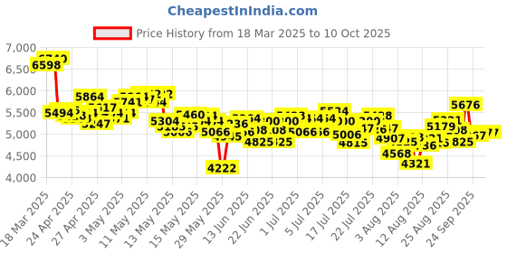 ajio.com nike Men Ebernon Low premium Lace-Up Sneakers nike Price History Graph from 18 Mar 2025 to 9 Oct 2025