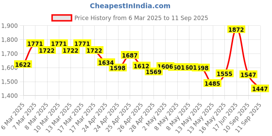 ajio.com nike Men Essential Regular Fit Crew-Neck T-Shirt nike Price History Graph from 6 Mar 2025 to 11 Sep 2025