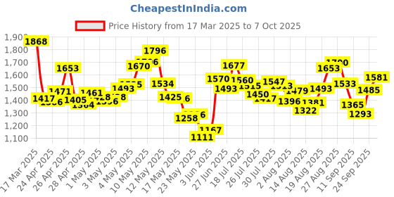ajio.com nike Men Fast Brief-Lined Dri-Fit Running 1/2-Length Tights nike Price History Graph from 17 Mar 2025 to 7 Oct 2025