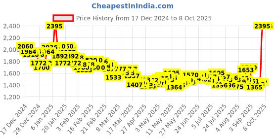 ajio.com nike Men Fast Dri-Fit Brief-Lined Running 1/2-Length Tights nike Price History Graph from 17 Dec 2024 to 8 Oct 2025