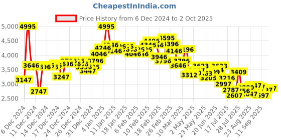 ajio.com nike Men Flex Experience Rn 11 NN Shoes nike Price History Graph from 6 Dec 2024 to 2 Oct 2025