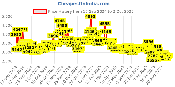 ajio.com nike Men Flex Experience Running Shoes nike Price History Graph from 13 Sep 2024 to 3 Oct 2025