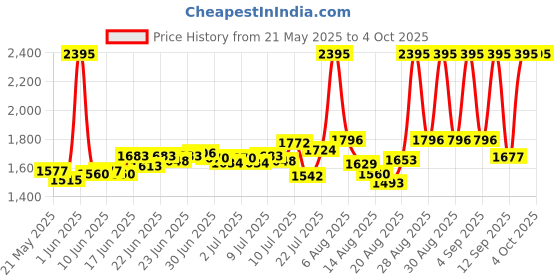 ajio.com nike Men Form 7" Unlined Dri-Fit Shorts nike Price History Graph from 21 May 2025 to 4 Oct 2025