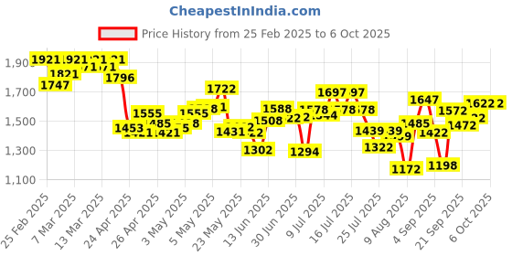 ajio.com nike Men Form 7" Unlined Versatile Regular Fit Shorts nike Price History Graph from 25 Feb 2025 to 6 Oct 2025