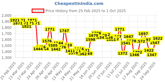 ajio.com nike Men Form 7" Unlined Versatile Regular Fit Shorts nike Price History Graph from 25 Feb 2025 to 1 Oct 2025