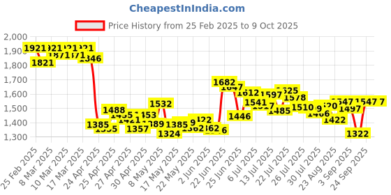 ajio.com nike Men Form 7" Unlined Versatile Regular Fit Shorts nike Price History Graph from 25 Feb 2025 to 9 Oct 2025