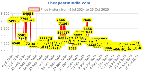 ajio.com nike Men Full Force Low-Top Lace-Up Sneakers nike Price History Graph from 9 Jul 2024 to 25 Oct 2025