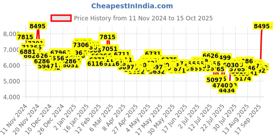 ajio.com nike Men Full Force Low-Top Sneakers nike Price History Graph from 11 Nov 2024 to 15 Oct 2025