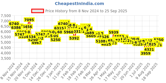 ajio.com nike Men Grandstand II Suede Lace-Up Shoes nike Price History Graph from 8 Nov 2024 to 25 Sep 2025