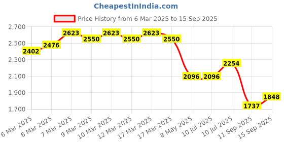 ajio.com nike Men Graphic Print Regular Fit Crew-Neck T-Shirt nike Price History Graph from 6 Mar 2025 to 15 Sep 2025