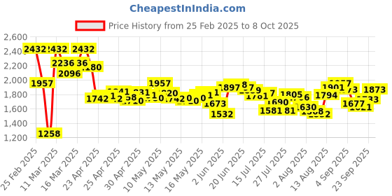 ajio.com nike Men Gym Heritage 5" Unlined Training Regular Fit Shorts nike Price History Graph from 25 Feb 2025 to 8 Oct 2025