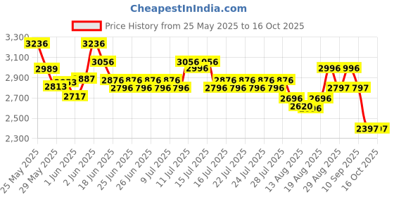 ajio.com nike Men Hayward Printed Backpack nike Price History Graph from 25 May 2025 to 16 Oct 2025