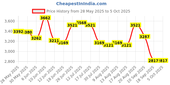 ajio.com nike Men Hayward Scouter Big Backpack nike Price History Graph from 28 May 2025 to 4 Oct 2025