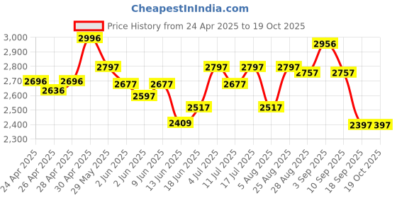 ajio.com nike Men Hayward Swsh Grid Backpack nike Price History Graph from 24 Apr 2025 to 18 Oct 2025
