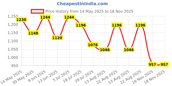 ajio.com nike Men Heritage Fanny Waist Pouch nike Price History Graph from 14 May 2025 to 18 Nov 2025
