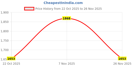 ajio.com nike Men Icon 6" Woven Basketball Shorts nike Price History Graph from 22 Oct 2025 to 26 Nov 2025