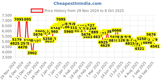 ajio.com nike Men Interact Run Low-Top Lace-Up Running Shoes nike Price History Graph from 29 Nov 2024 to 8 Oct 2025