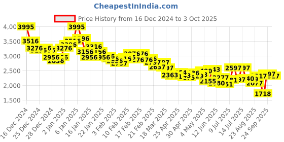 ajio.com nike Men Ja Graphic Print Basketball Joggers nike Price History Graph from 16 Dec 2024 to 3 Oct 2025