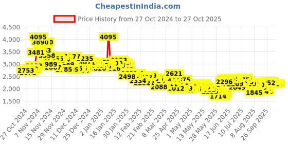 ajio.com nike Men Joggers with Insert Pockets nike Price History Graph from 27 Oct 2024 to 27 Oct 2025