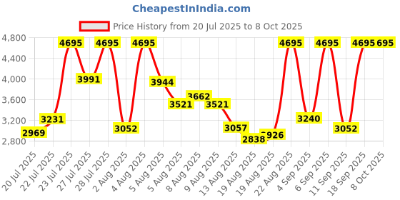 ajio.com nike Men Jordan Essential Regular Fit Jacket nike Price History Graph from 20 Jul 2025 to 7 Oct 2025