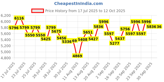 ajio.com nike Men Killshot 2 Leather Shoes nike Price History Graph from 17 Jul 2025 to 4 Oct 2025