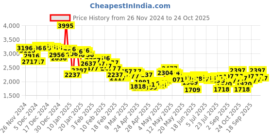 ajio.com nike Men Knit Jacket nike Price History Graph from 26 Nov 2024 to 24 Oct 2025