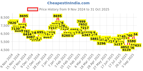 ajio.com nike Men Lebron Witness VIII EP Basketball Shoes nike Price History Graph from 9 Nov 2024 to 31 Oct 2025