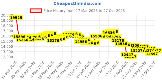 ajio.com nike Men Legend 10 Elite Firm Ground Football Shoes nike Price History Graph from 17 Mar 2025 to 27 Oct 2025
