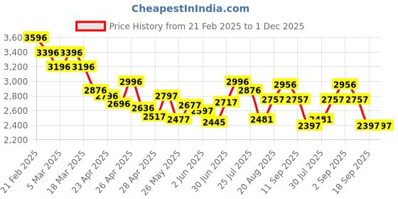 ajio.com nike Men Logo Print Backpack nike Price History Graph from 21 Feb 2025 to 30 Nov 2025