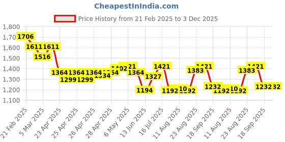 ajio.com nike Men Logo Print Multi-Purpose Bag with Detachable Strap nike Price History Graph from 21 Feb 2025 to 2 Dec 2025