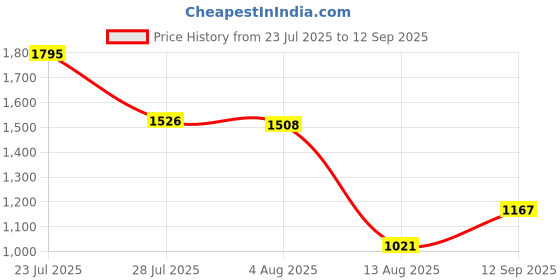 ajio.com nike Men Logo Print Regular Fit Crew-Neck T-Shirt nike Price History Graph from 23 Jul 2025 to 12 Sep 2025