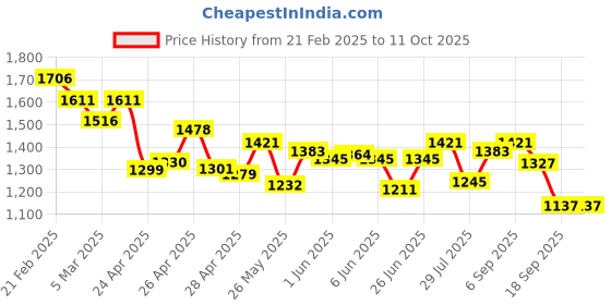 ajio.com nike Men Logo Print Waist Pouch nike Price History Graph from 21 Feb 2025 to 11 Oct 2025