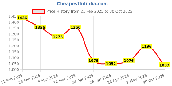 ajio.com nike Men Logo Print Waist Pouch nike Price History Graph from 21 Feb 2025 to 30 Oct 2025