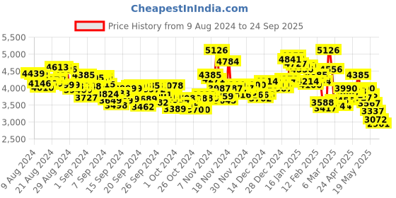 ajio.com nike Men Mc Trainer 3 Training Shoes nike Price History Graph from 9 Aug 2024 to 24 Sep 2025