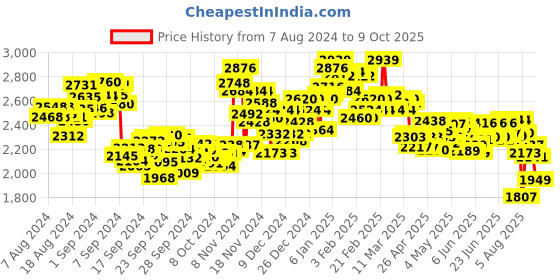 ajio.com nike Men Offcourt Adjust Slides nike Price History Graph from 7 Aug 2024 to 9 Oct 2025