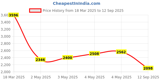 ajio.com nike Men Oversized Cotton Shirt nike Price History Graph from 18 Mar 2025 to 12 Sep 2025