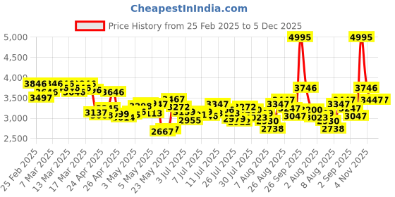 ajio.com nike Men Oversized Woven Track Pants nike Price History Graph from 25 Feb 2025 to 5 Dec 2025