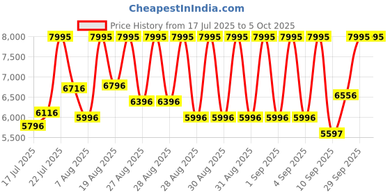 ajio.com nike Men P-6000 Lace-Up Running Shoes nike Price History Graph from 17 Jul 2025 to 5 Oct 2025