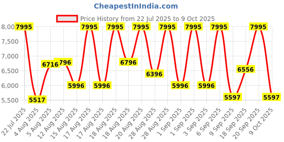 ajio.com nike Men P-6000 Lace-Up Running Shoes nike Price History Graph from 22 Jul 2025 to 9 Oct 2025
