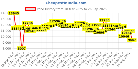 ajio.com nike Men Phantom Luna II PRO Firm Ground Football Shoes nike Price History Graph from 18 Mar 2025 to 26 Sep 2025